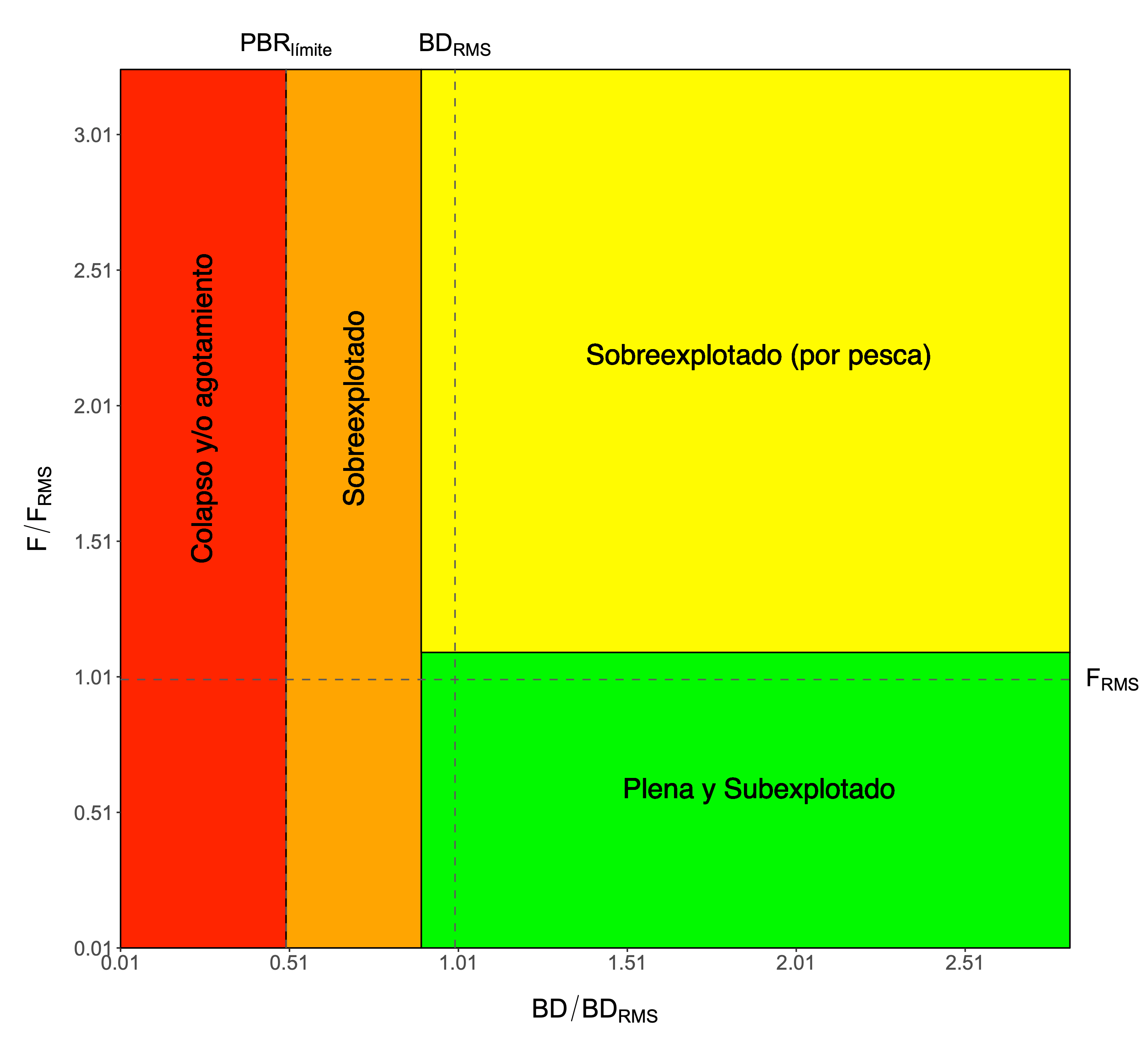 Diagrama de fase tipo para la pesquería de recursos pequeños pelágicos, acordados por el comité científico- técnico y el grupo de trabajo del taller openMSE. Según la Subsecretaría de Pesca y Acuicultura la zona verde corresponde a la región deseada para el manejo pesquero