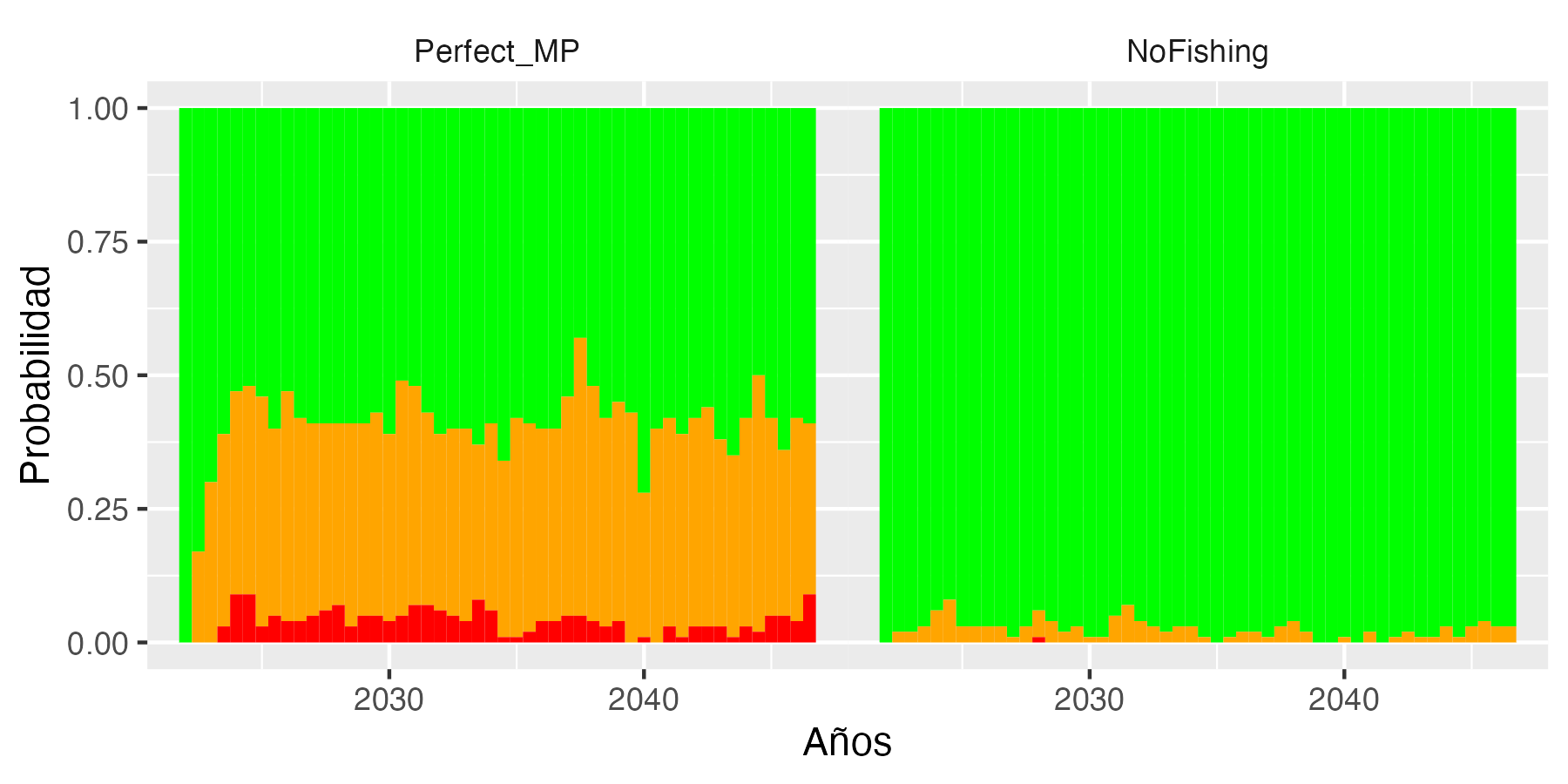 Diagrama de fase temporal (Kobe time plot), con la proporción de las simulaciones de la condición del stock de anchoveta para cada año de la proyección, para dos procedimientos de manejo (Conocimiento perfecto y Sin capturas)