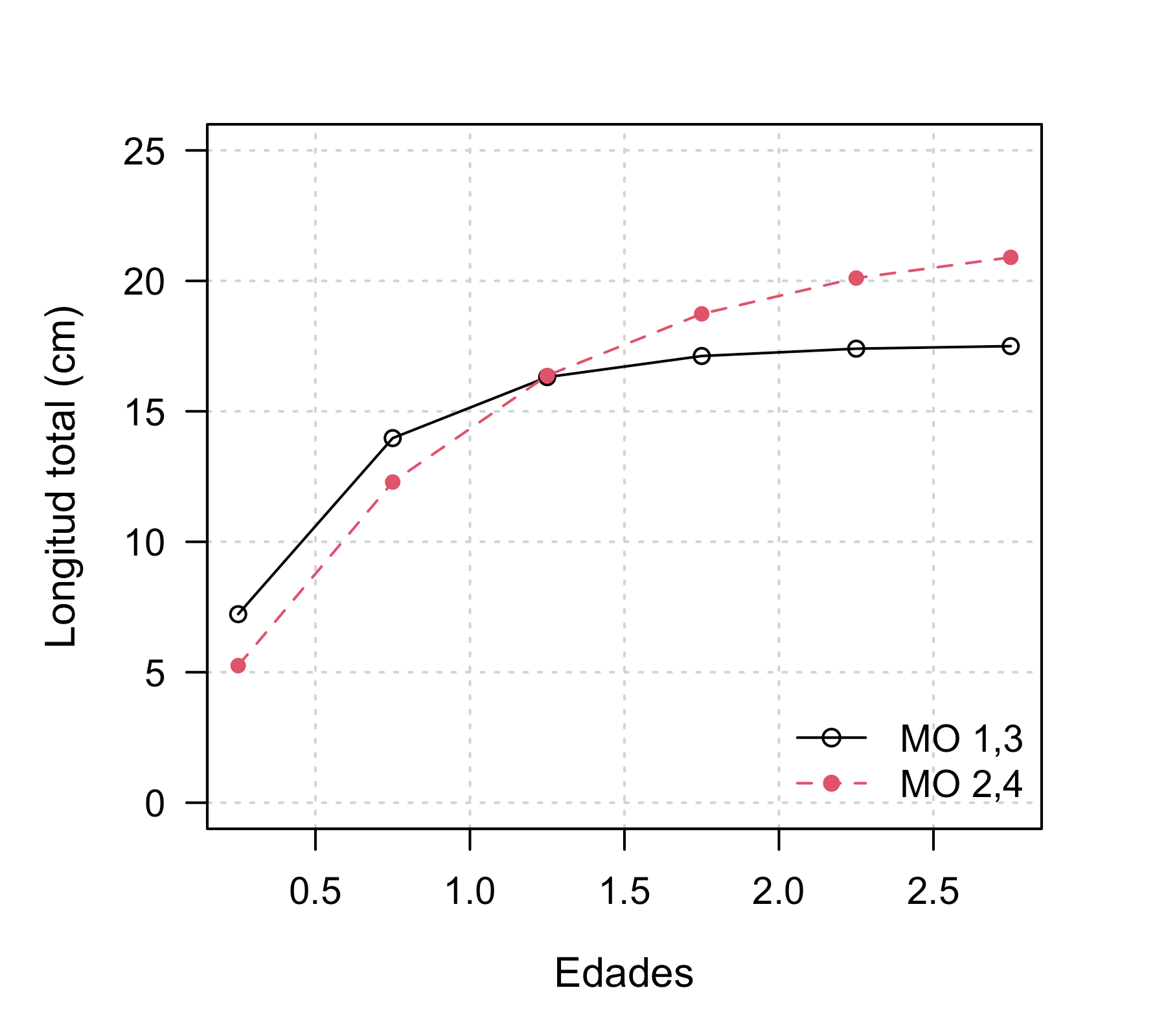 Función de crecimiento Von Bertalanffy para los MOs 1-3 basado en micro-anillos (línea roja) de crecimiento y para los MOs 2-4 basado en macro-anillos (línea azul) de crecimiento