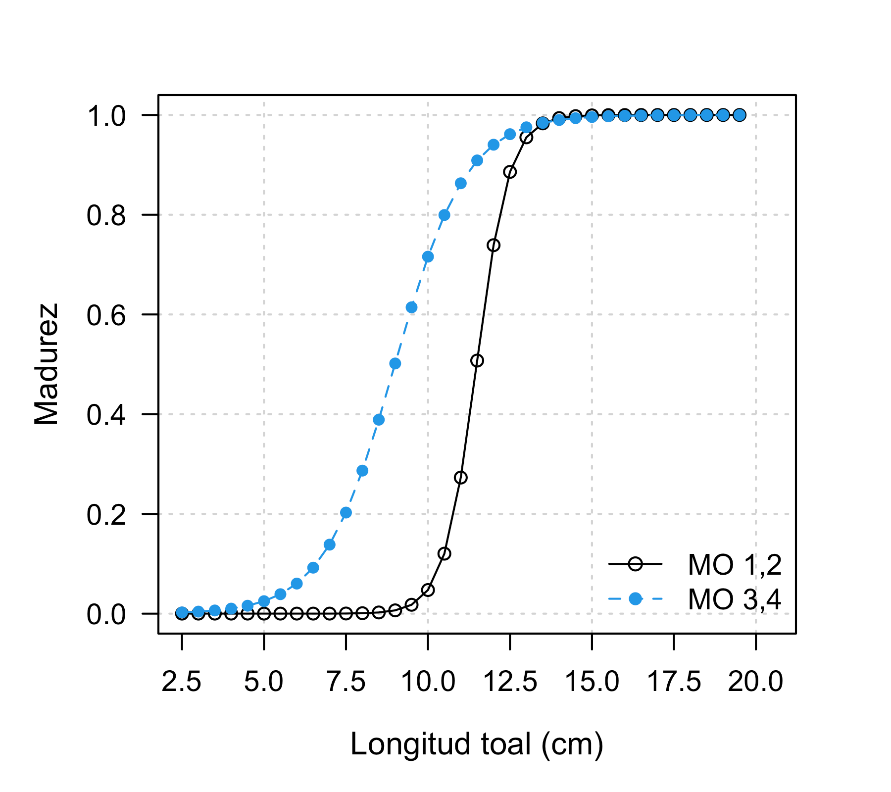 Ojiva de madurez utilizada por los diferentes modelos operativos. Además, se muestra la ojiva de madurez usada en el actual modelo base de evaluación de stock (línea negra) y la ojiva de madurez usada en los MOs 3 y 4 (línea azul). Esta última corresponde a la estimada en el año 2022