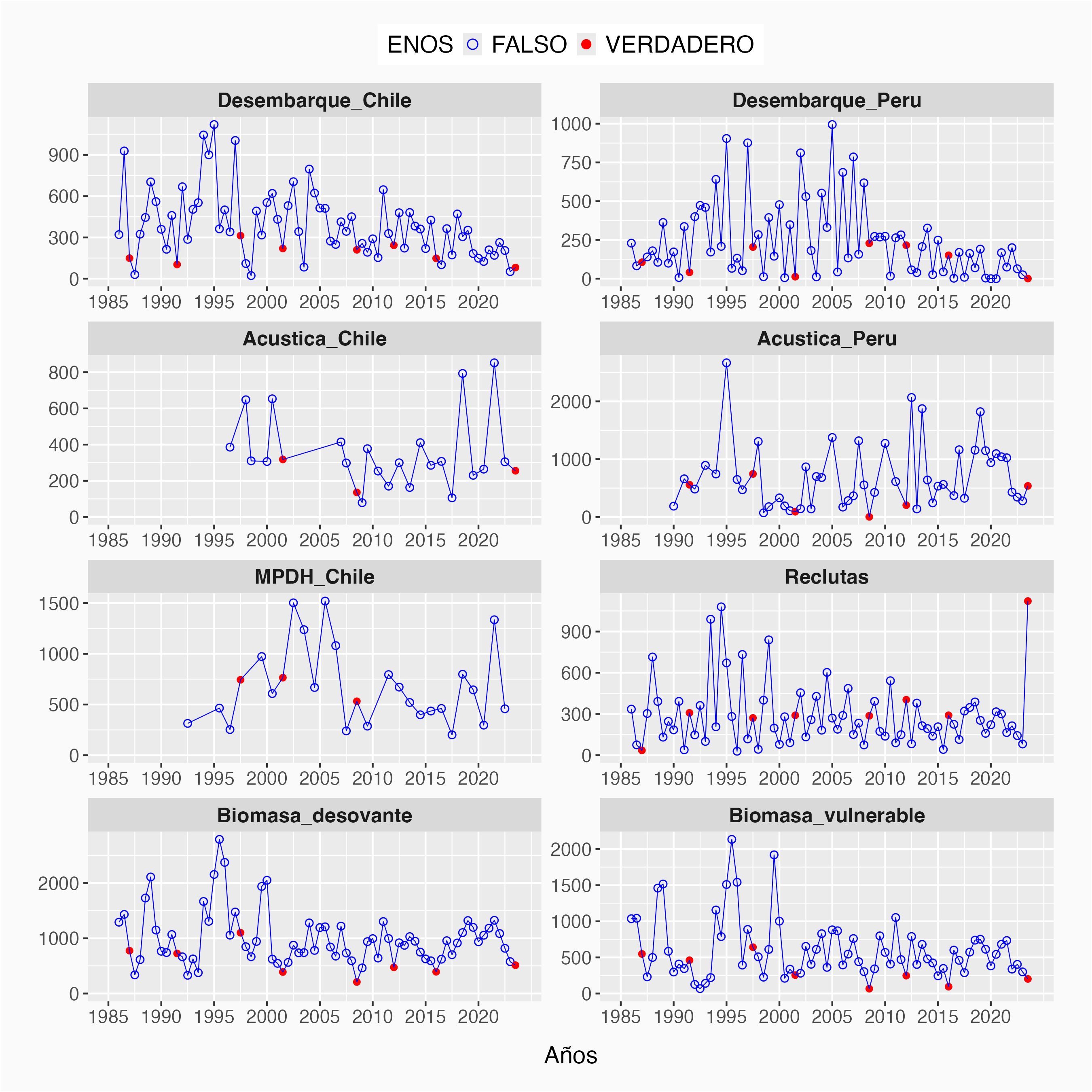 Comparación entre los desembarques, biomasas acústicas, biomasa desovante por el MPDH, reclutamentos y biomasa desovante y vulnerable de acuerdo a los años de la fase cálidad del ENOS (puntos rojos)