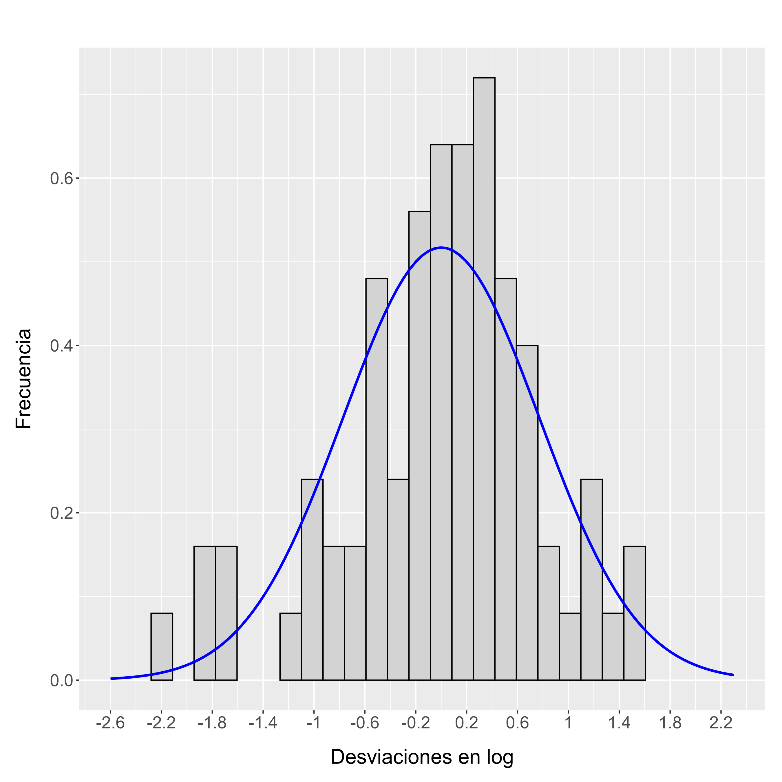 Distribución de las desviaciones de los logarítmicos de los reclutamientos para el stock de anchoveta, la línea azul representa el ajuste de una distribución normal