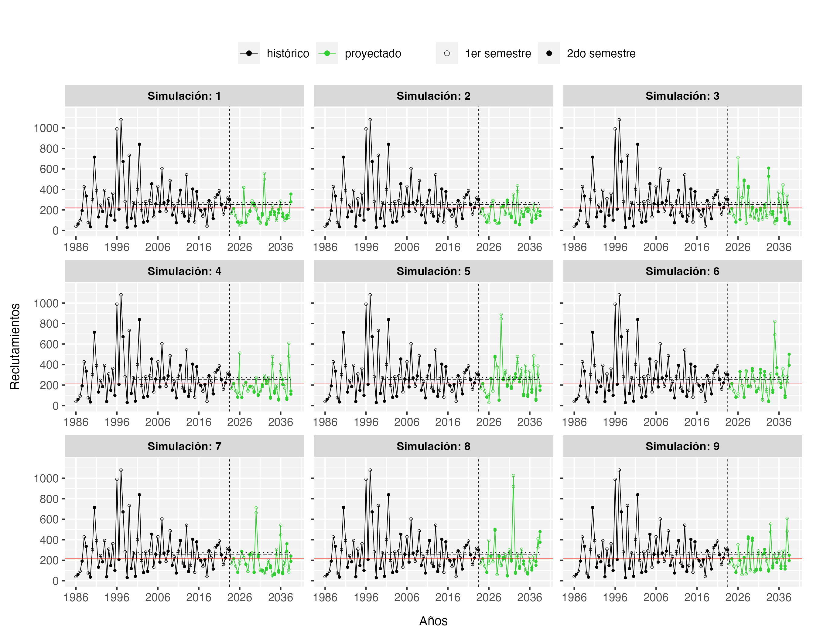 Reclutamientos proyectados para seis simulaciones del stock de anchoveta para el modelo operativo OM1. Las líneas negras indican los reclutamientos durante el período histórico (igual para todas las simulaciones), y las líneas verdes indican los reclutamientos en el período de la proyección, las cuales fueron generadas a partir de una distribución de probabilidad log-normal (desviación estándar y auto-correlacionada). La línea roja corresponde al reclutamiento medio global (R0) y las líneas discontinuas corresponden a las estimaciones para el primer y segundo semestre del periodo 2000-2038