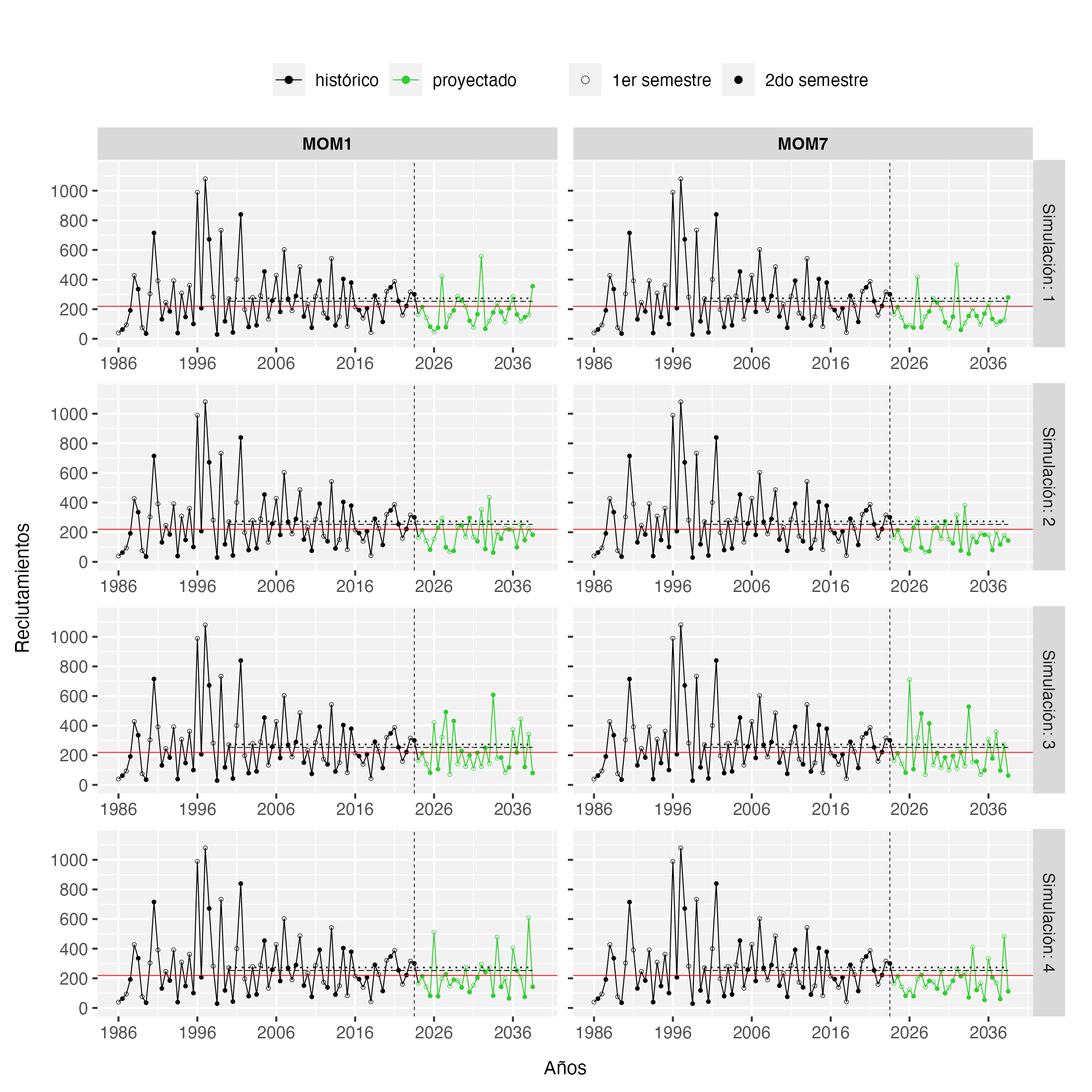 Reclutamientos proyectados con tendencia negativa de 1% por semestre para cuatro simulaciones del stock de anchoveta para el modelo operativo 7, y se compara con el modelo operativo 1. Las líneas negras indican los reclutamientos durante el período histórico (igual para todas las simulaciones), y las líneas verdes indican los reclutamientos en el período de la proyección, las cuales fueron generadas a partir de una distribución de probabilidad log-normal (desviación estándar y auto-correlacionada). La línea roja corresponde al reclutamiento medio global (R0) y las líneas discontinuas corresponden a las estimaciones para el primer y segundo semestre del periodo 2000-2038