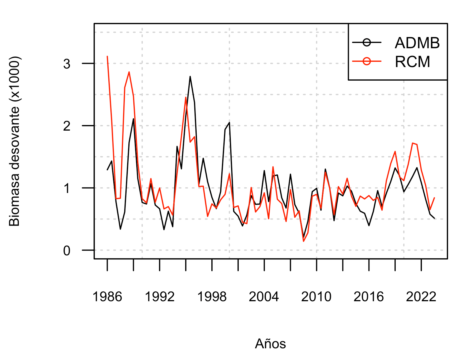 Comparación de la estimación de la biomasa desovante para el stock de anchoveta a través del Modelo de Acondicionamiento Rápido (RCM) y el modelo actual de evaluación en ADMB