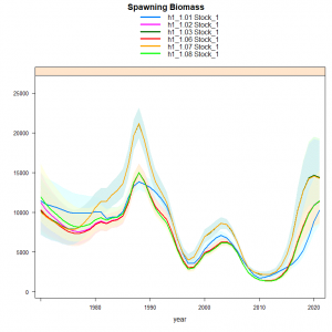 La figura muestra la sensibilidad de las estimaciones de biomasa desovante frente a diferentes combinaciones de datos y parámetros del modelo de estimación. La serie de mayor nivel corresponde al escenario con la mortalidad natural más alta.