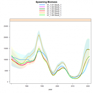 The figure shows spawning biomass estimates sensitivity against different data and parameters combinations of estimation model. The series with the highest level corresponds to highest natural mortality scenario.