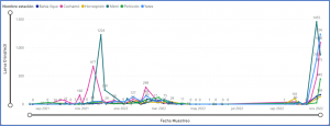 Figure 2: Inter-annual 2021-2022 season and 2022-2023 season comparison in abundance of competent larvae of mussels, in Metri, Yates, Cochamó, Pichicolo, Bahía Ilque and Hornopirénareas .